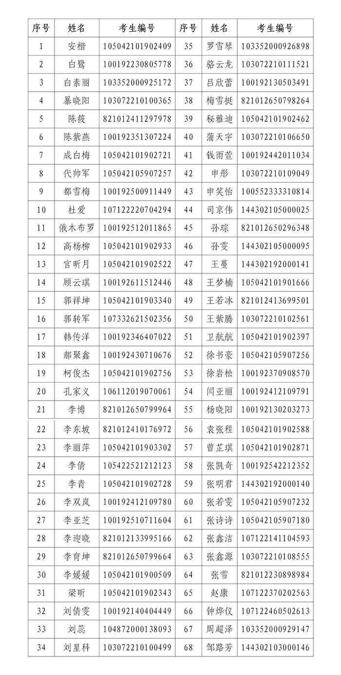 星空体育-中国一站式服务平台
2022年硕士研究生复试名单_01.png